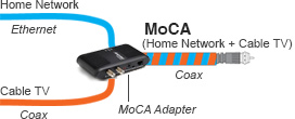 Diagram of a MoCA network