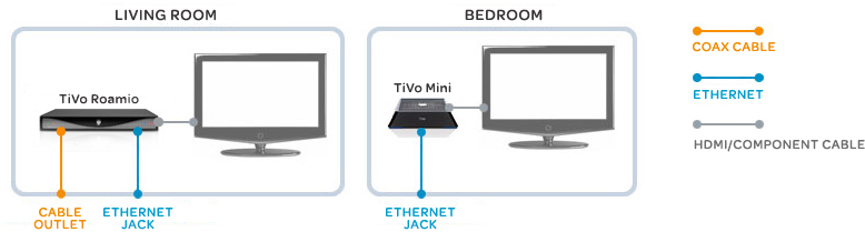 Setting up your TiVo Mini