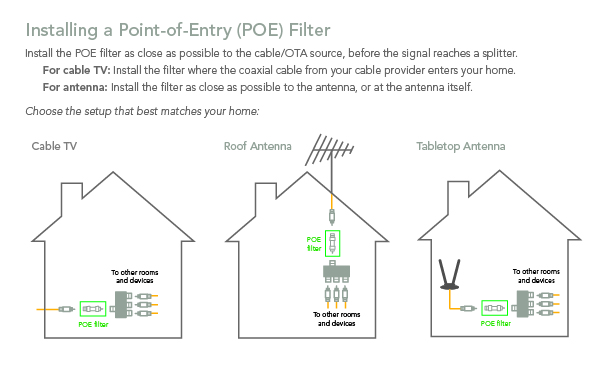 Filter MoCA POE for Cable TV & OTA coaxial Networks ONLY 